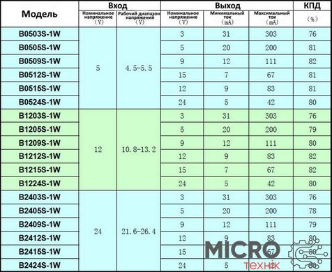 DС-DS 12V to 24V, B1224S-1W 3040891 фото