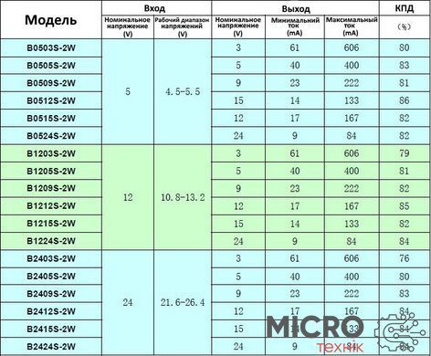 DС-DС 5V to 12V, B0512S-2W 3040899 фото