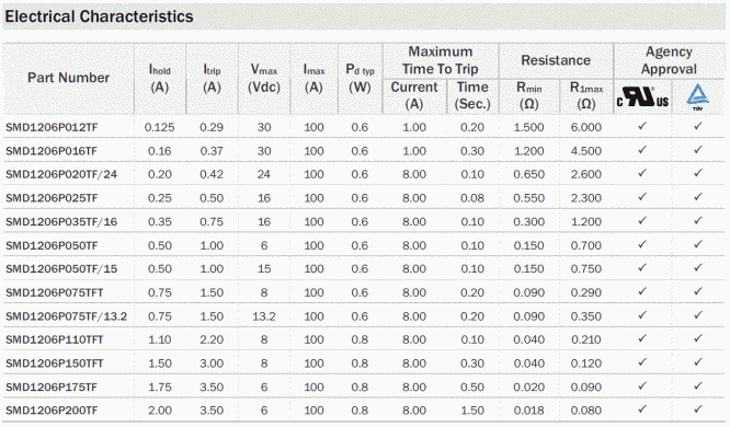 Запобіжник PTC SMD 1206 0.75A 13.2V (SMD1206P075TF/13.2) 3020002 фото